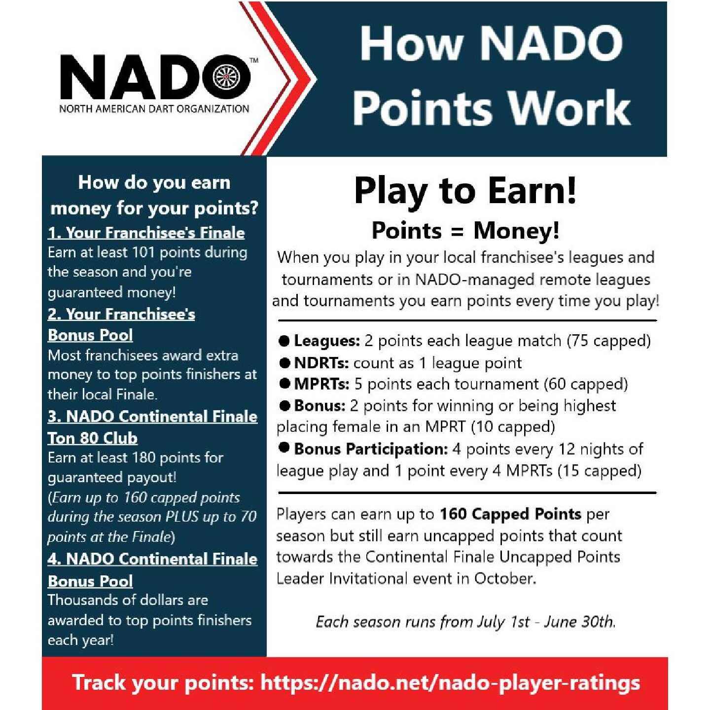 What is the NADO Rewards Points Program

How Do NADO Rewards points work? 
Play to Earn
NADO sanctioned Leagues earn 2 points per week (mas 75)
NADO tournaments earn 5 points each (max 60)
Earn bonus points!